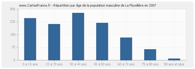 Répartition par âge de la population masculine de La Flocellière en 2007